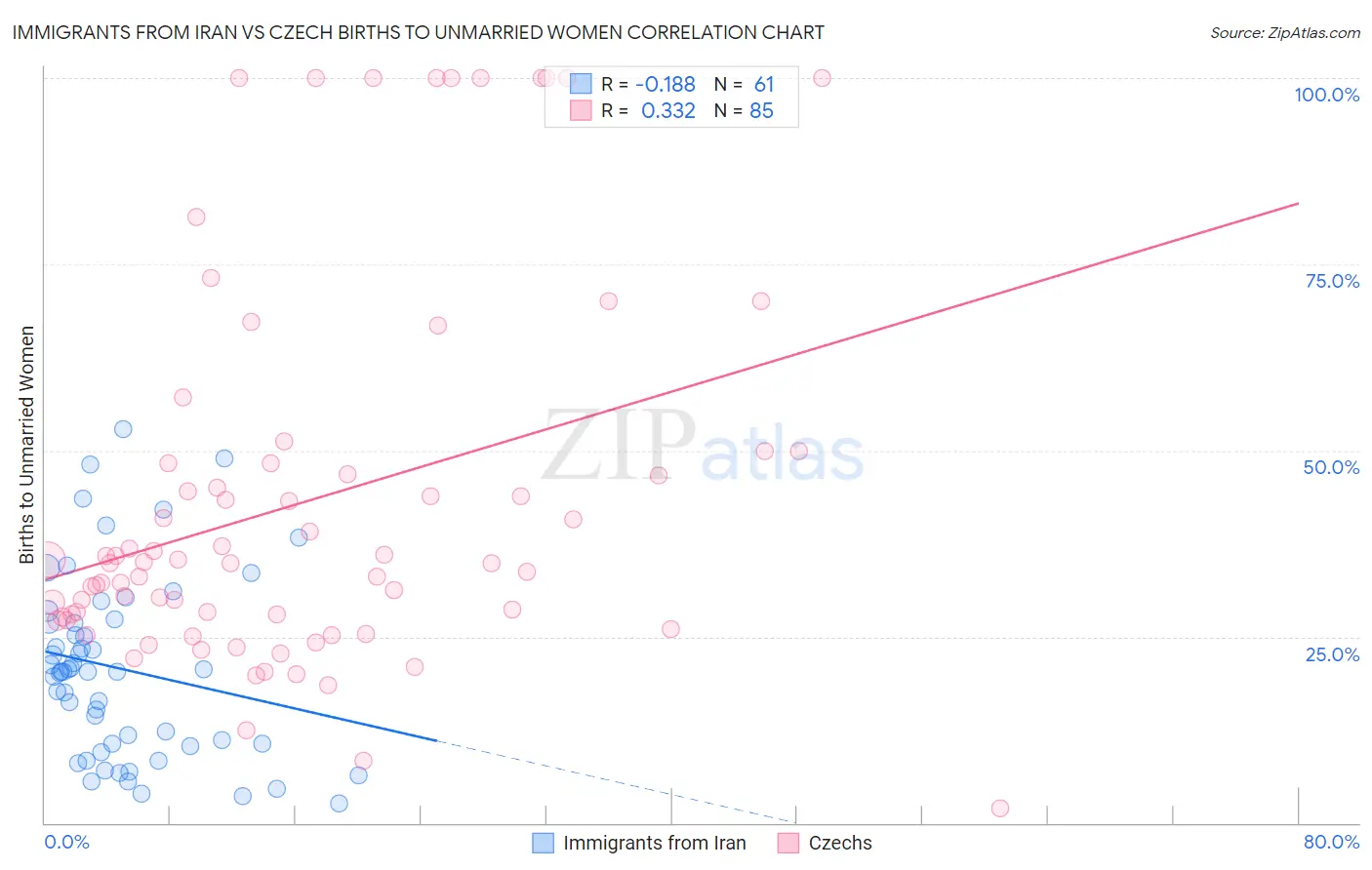 Immigrants from Iran vs Czech Births to Unmarried Women