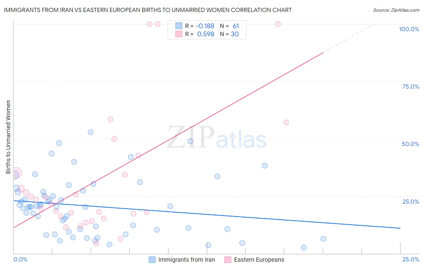 Immigrants from Iran vs Eastern European Births to Unmarried Women