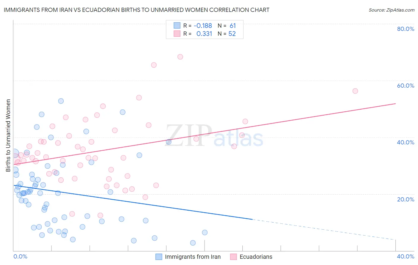 Immigrants from Iran vs Ecuadorian Births to Unmarried Women