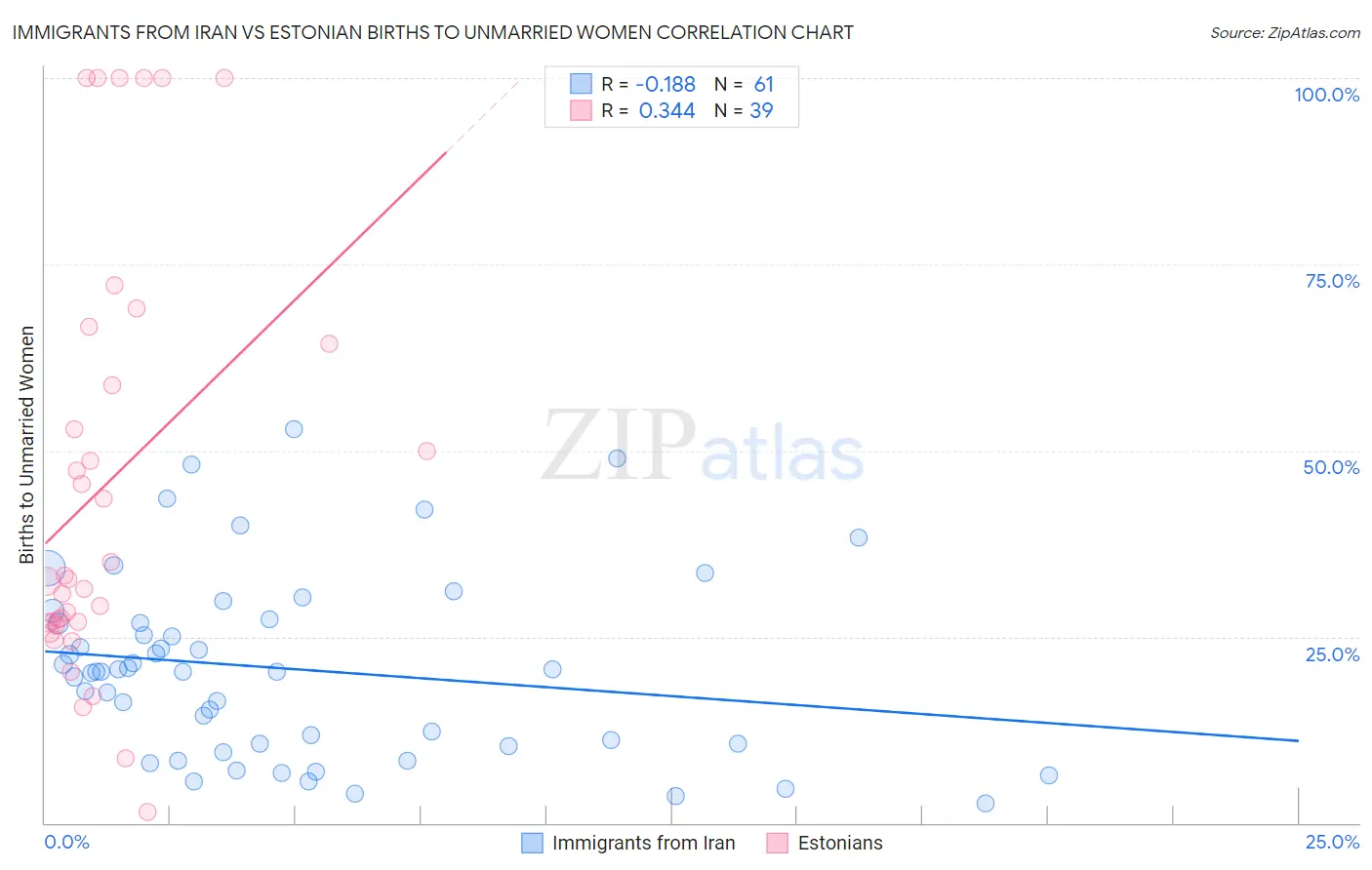 Immigrants from Iran vs Estonian Births to Unmarried Women