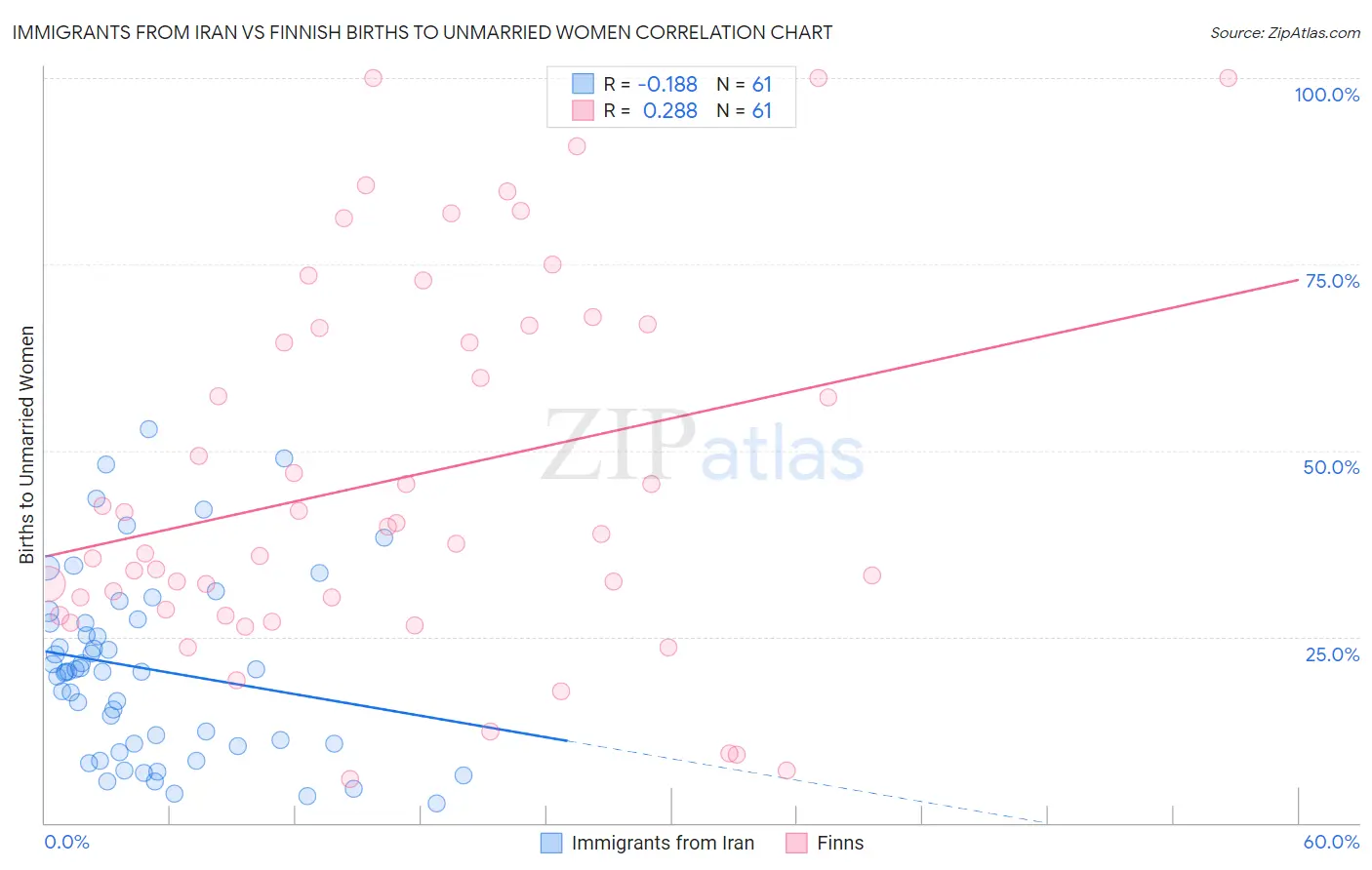 Immigrants from Iran vs Finnish Births to Unmarried Women