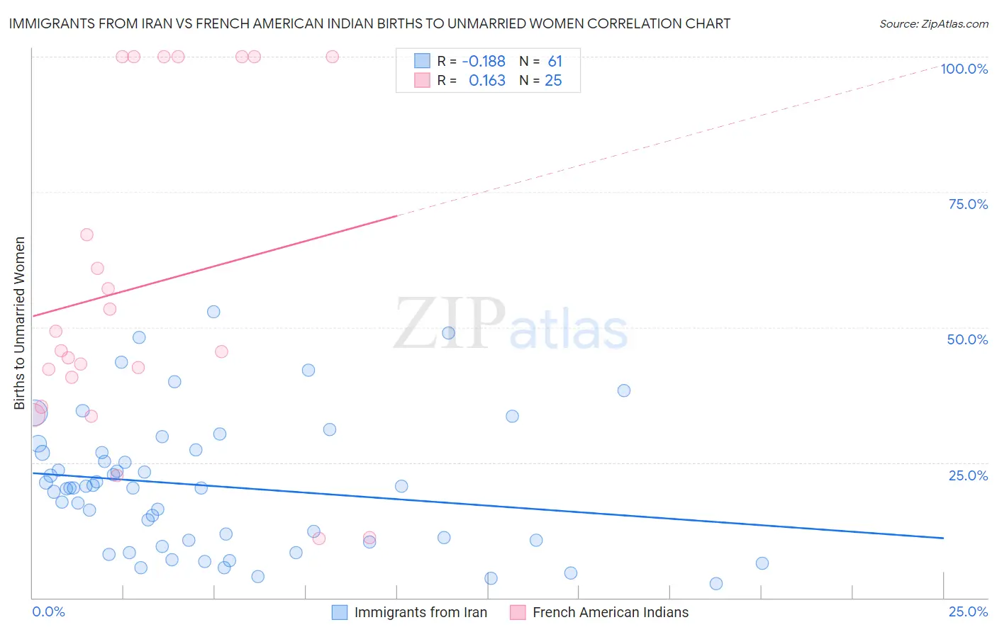 Immigrants from Iran vs French American Indian Births to Unmarried Women