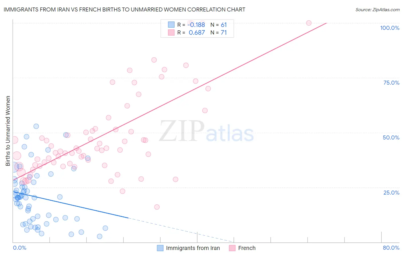 Immigrants from Iran vs French Births to Unmarried Women