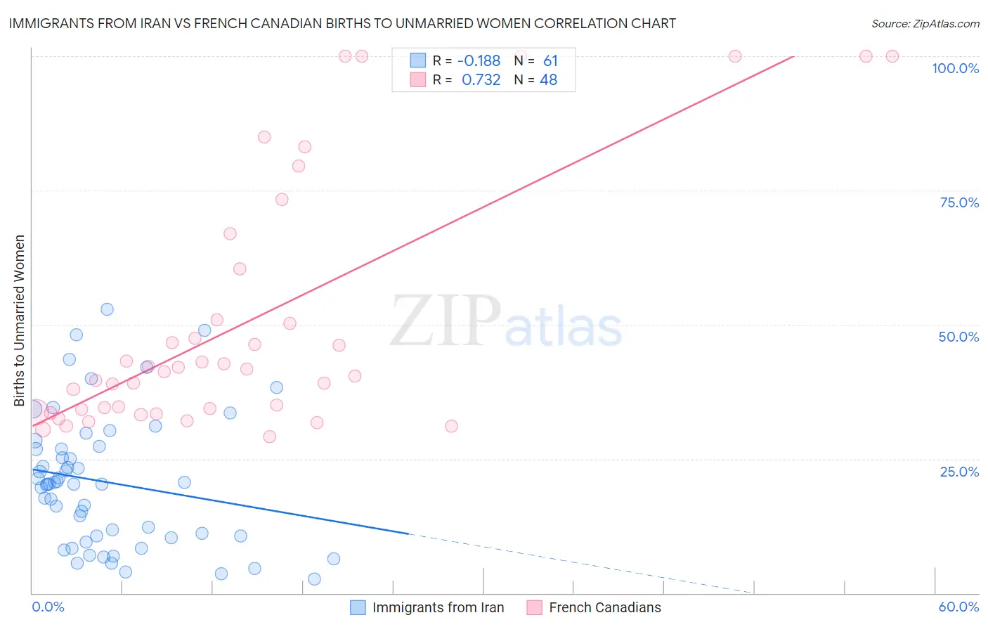 Immigrants from Iran vs French Canadian Births to Unmarried Women