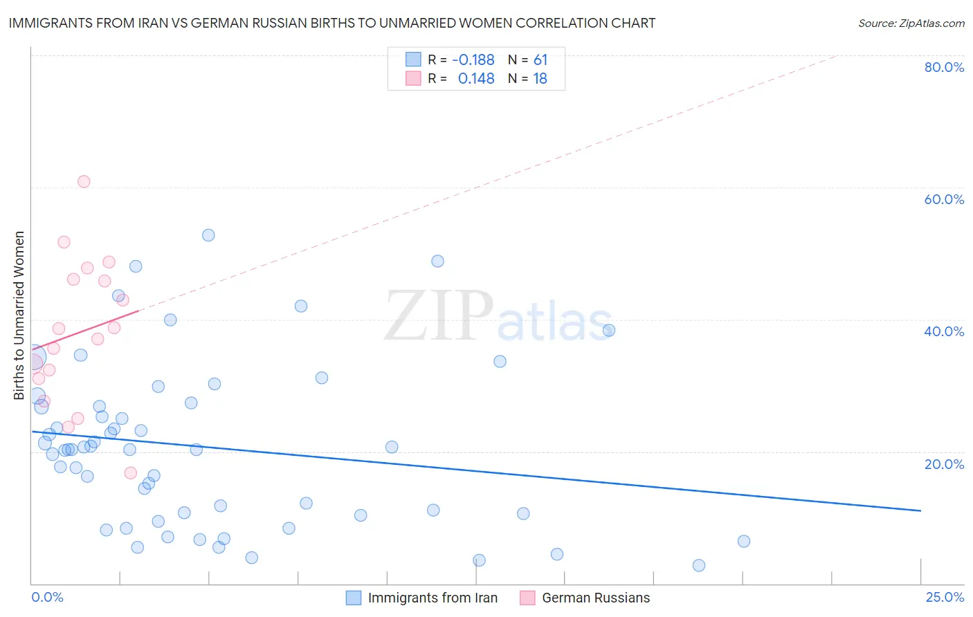 Immigrants from Iran vs German Russian Births to Unmarried Women