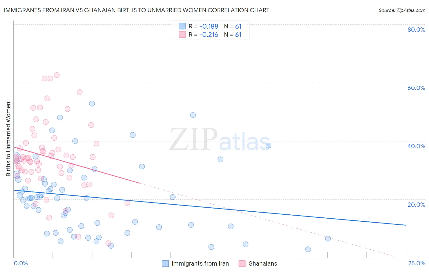 Immigrants from Iran vs Ghanaian Births to Unmarried Women