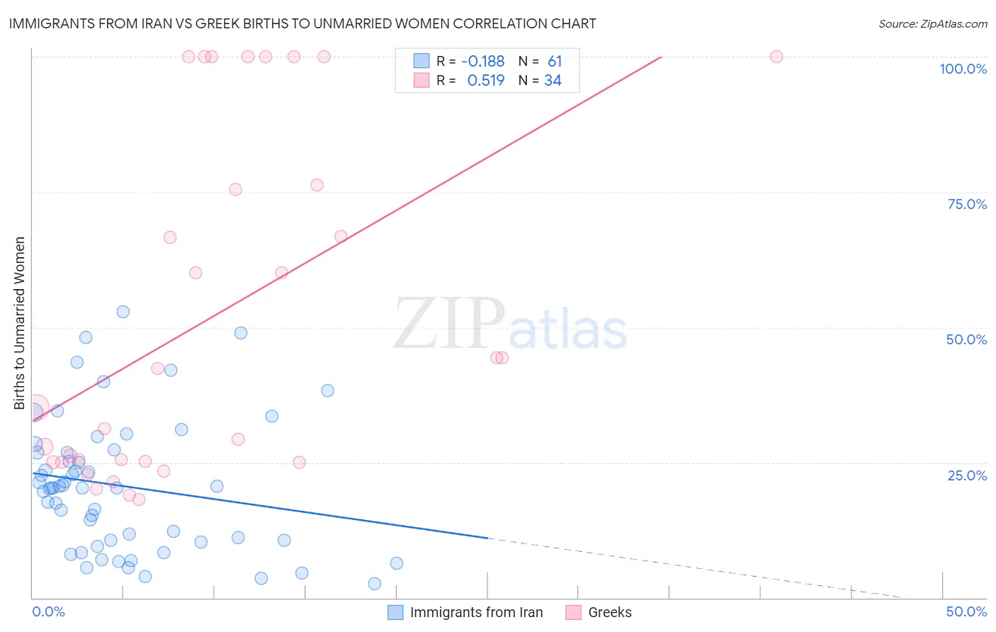 Immigrants from Iran vs Greek Births to Unmarried Women