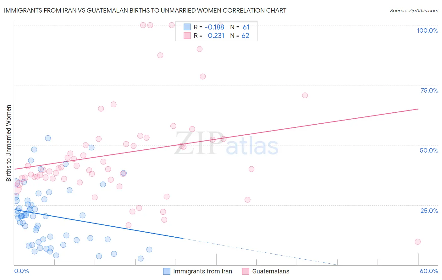 Immigrants from Iran vs Guatemalan Births to Unmarried Women