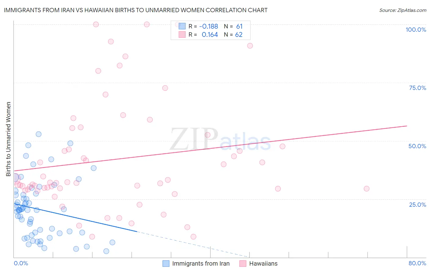 Immigrants from Iran vs Hawaiian Births to Unmarried Women