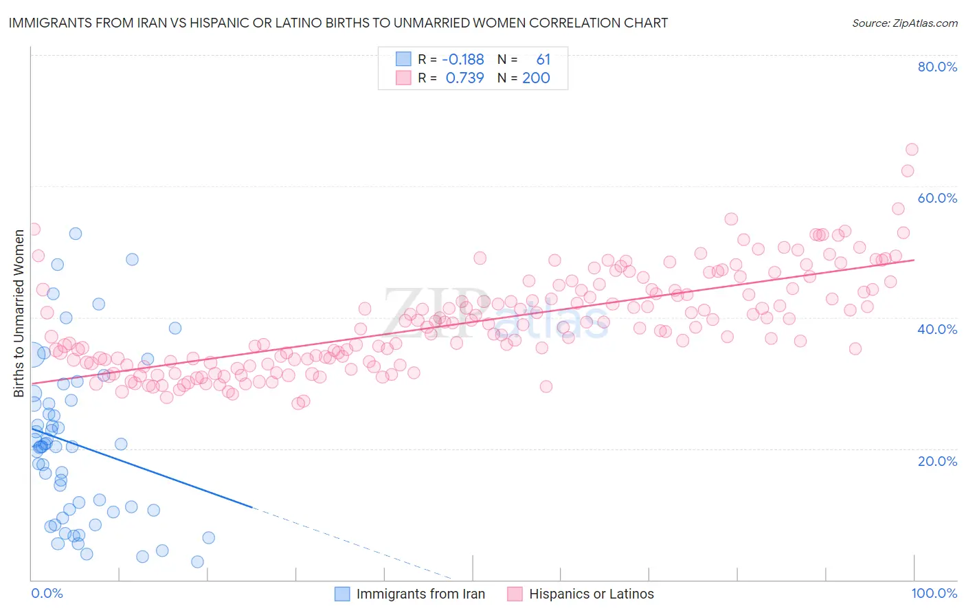 Immigrants from Iran vs Hispanic or Latino Births to Unmarried Women