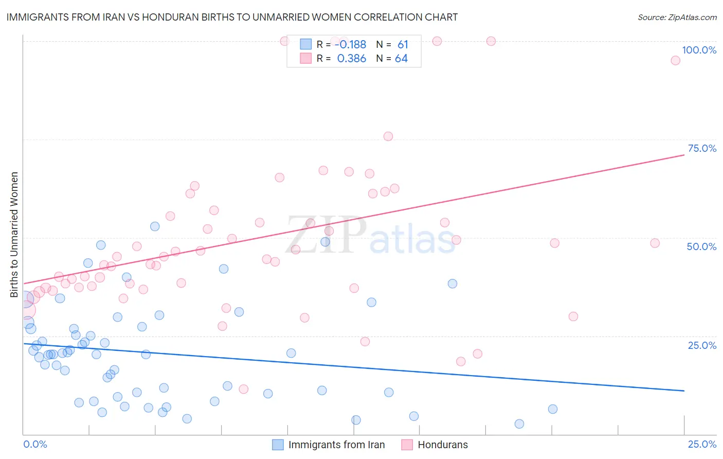 Immigrants from Iran vs Honduran Births to Unmarried Women