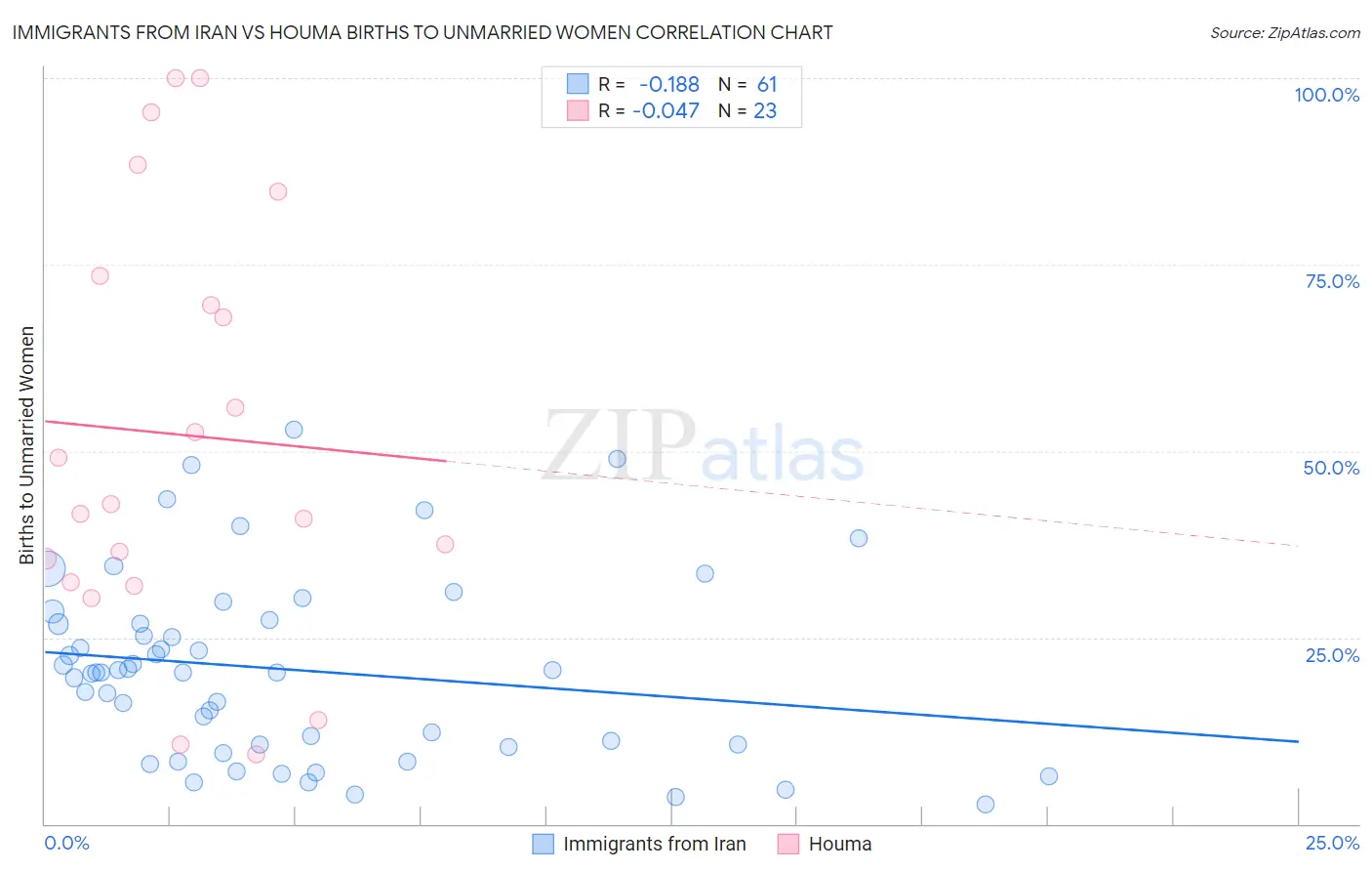 Immigrants from Iran vs Houma Births to Unmarried Women