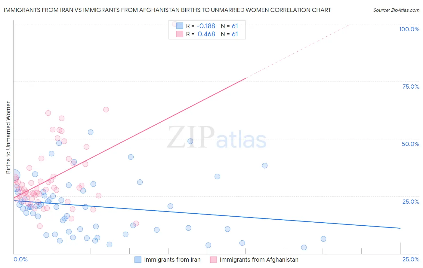 Immigrants from Iran vs Immigrants from Afghanistan Births to Unmarried Women