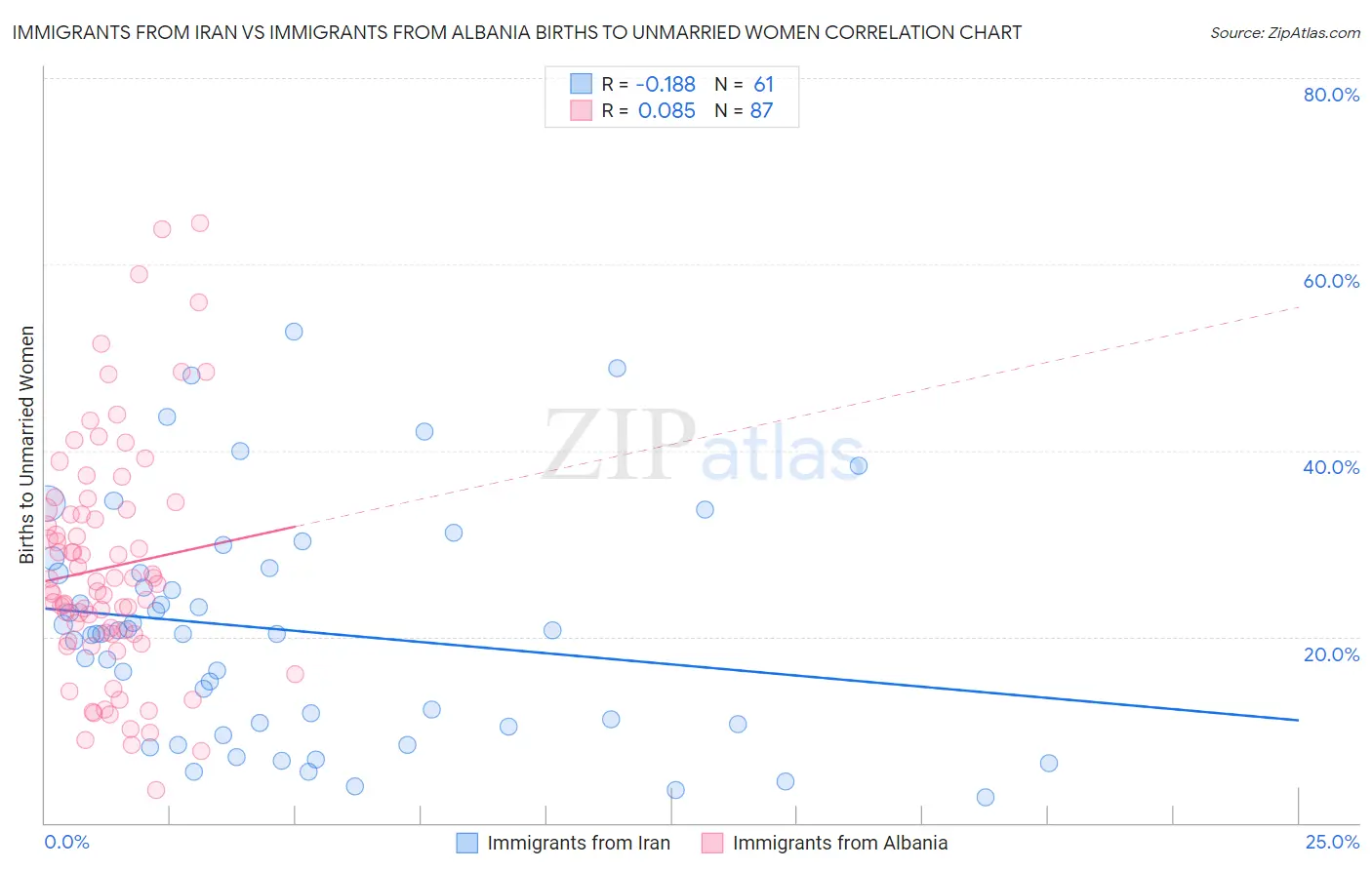 Immigrants from Iran vs Immigrants from Albania Births to Unmarried Women