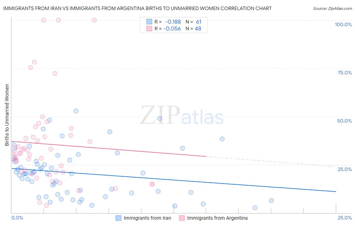 Immigrants from Iran vs Immigrants from Argentina Births to Unmarried Women