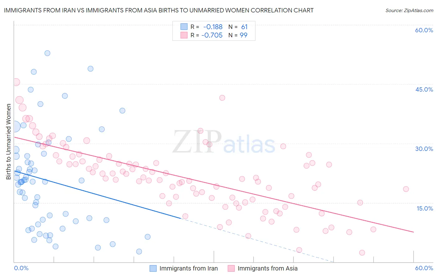 Immigrants from Iran vs Immigrants from Asia Births to Unmarried Women