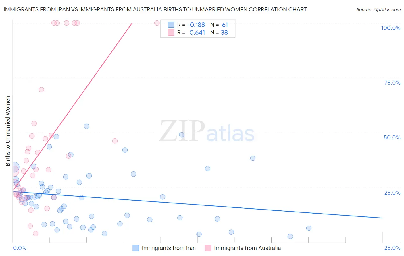 Immigrants from Iran vs Immigrants from Australia Births to Unmarried Women