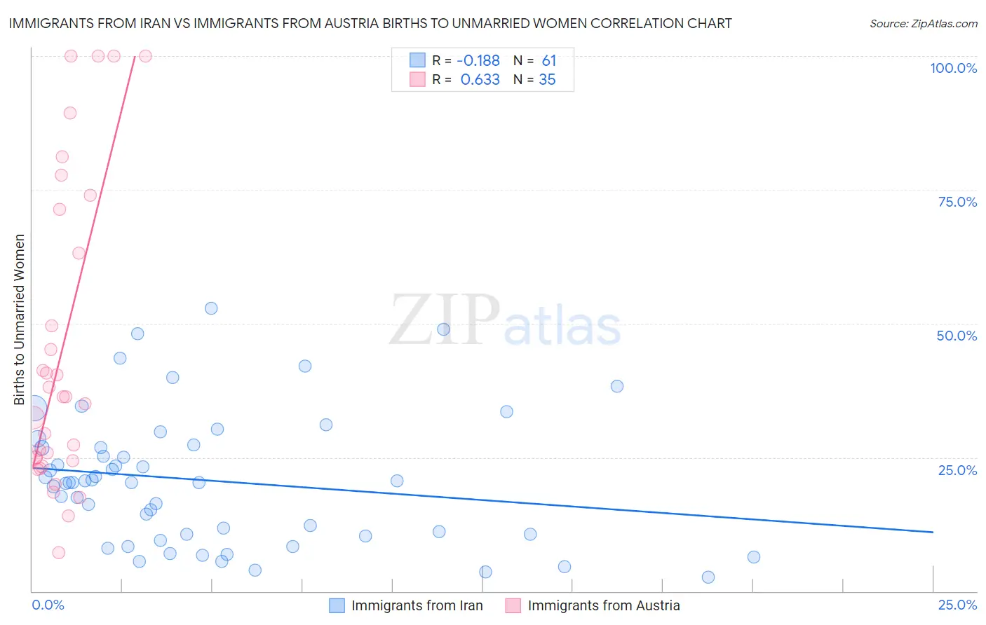 Immigrants from Iran vs Immigrants from Austria Births to Unmarried Women
