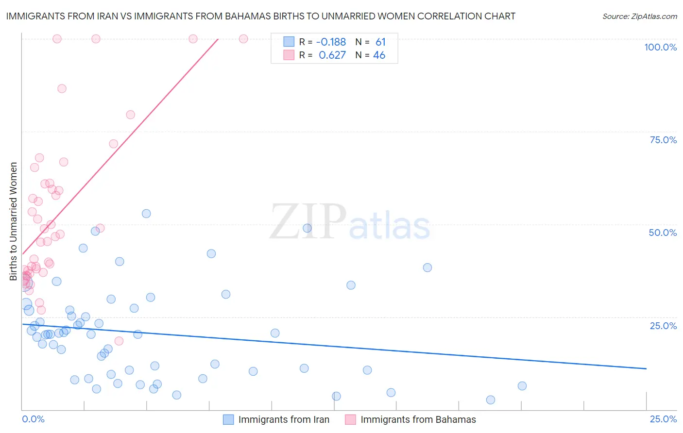 Immigrants from Iran vs Immigrants from Bahamas Births to Unmarried Women