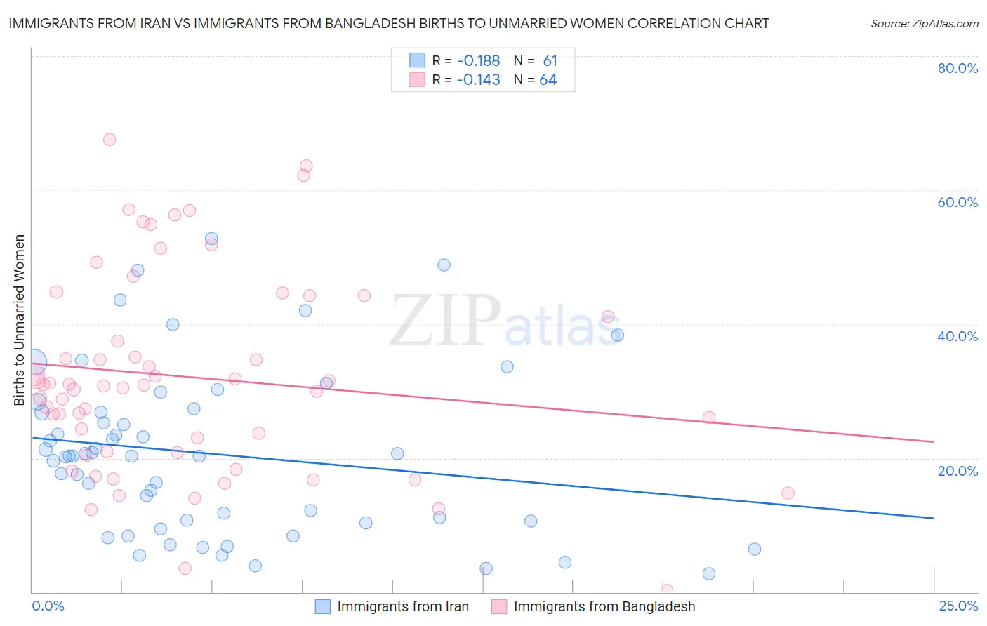 Immigrants from Iran vs Immigrants from Bangladesh Births to Unmarried Women