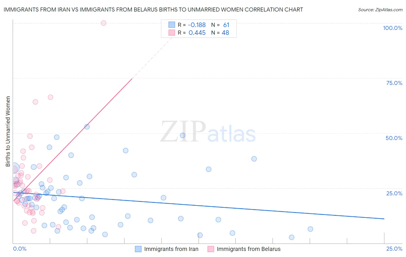 Immigrants from Iran vs Immigrants from Belarus Births to Unmarried Women