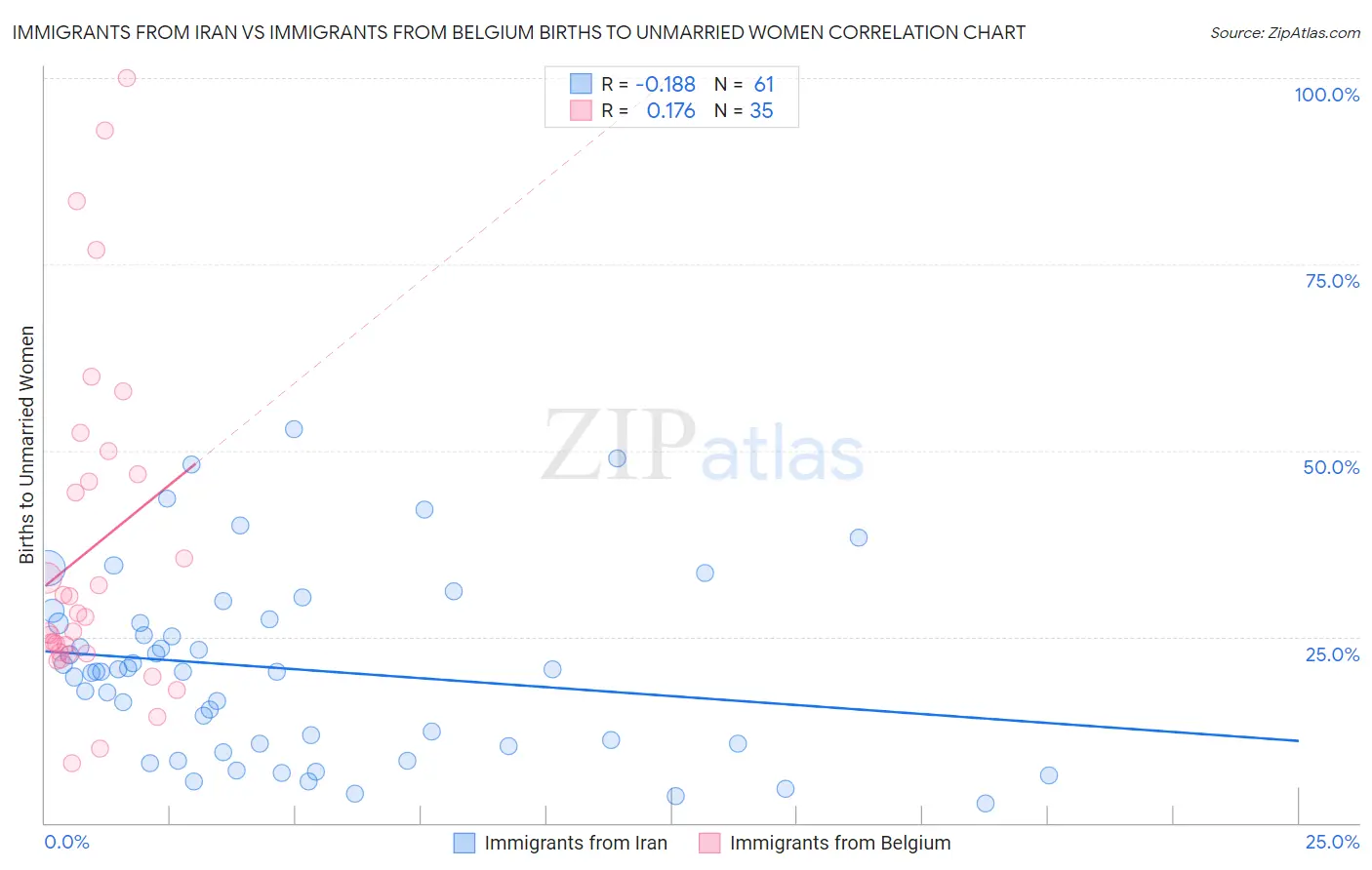 Immigrants from Iran vs Immigrants from Belgium Births to Unmarried Women