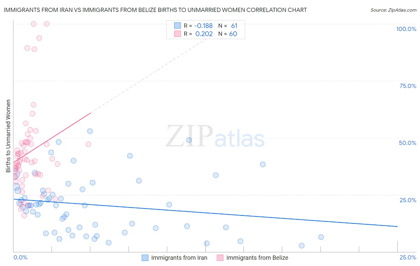 Immigrants from Iran vs Immigrants from Belize Births to Unmarried Women