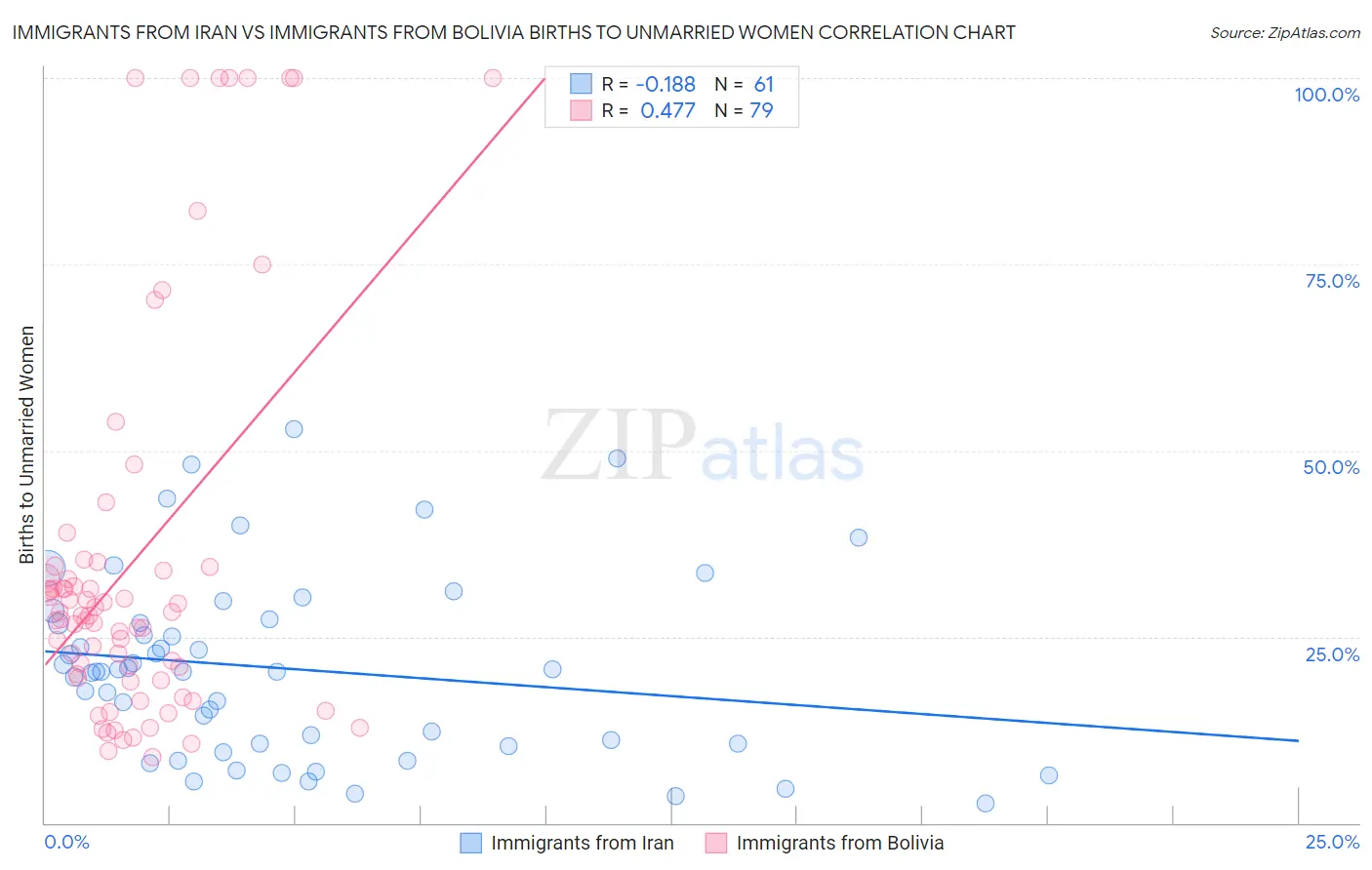 Immigrants from Iran vs Immigrants from Bolivia Births to Unmarried Women