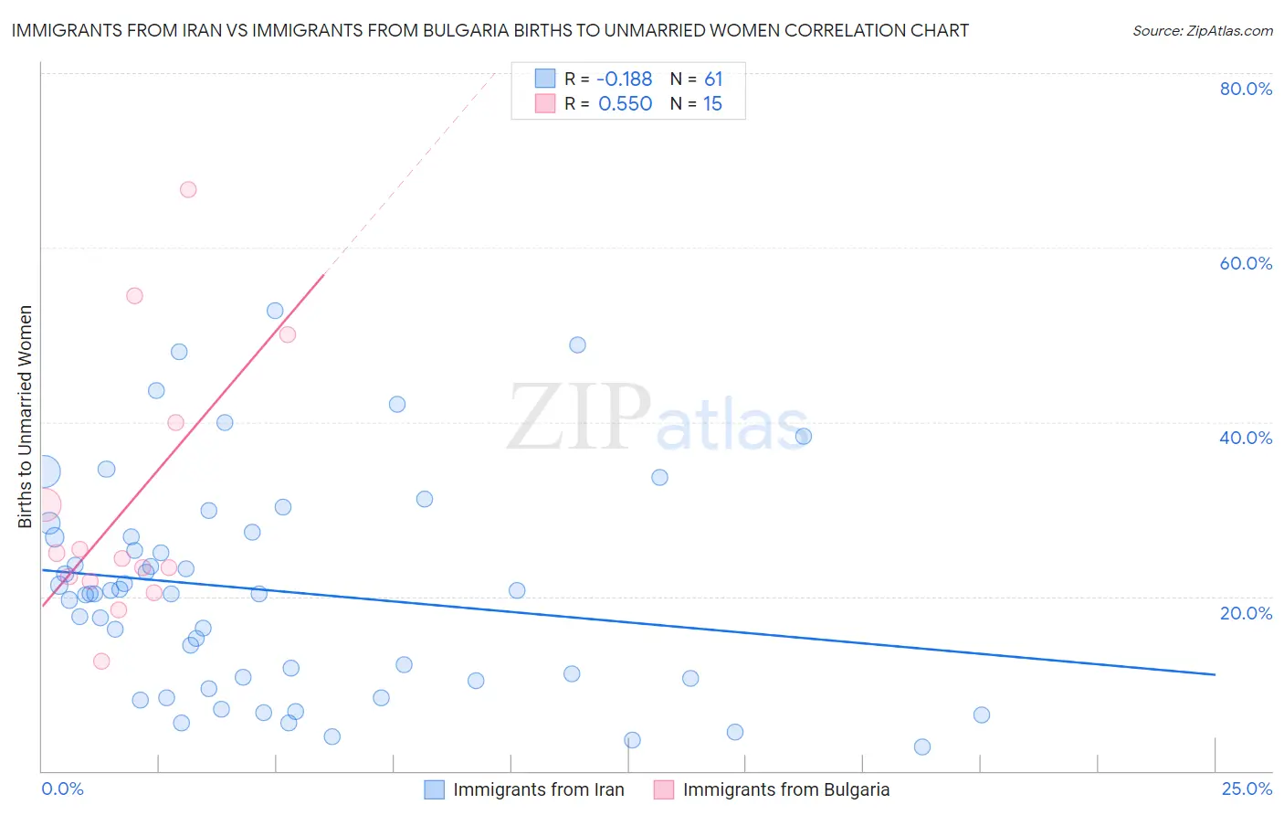 Immigrants from Iran vs Immigrants from Bulgaria Births to Unmarried Women
