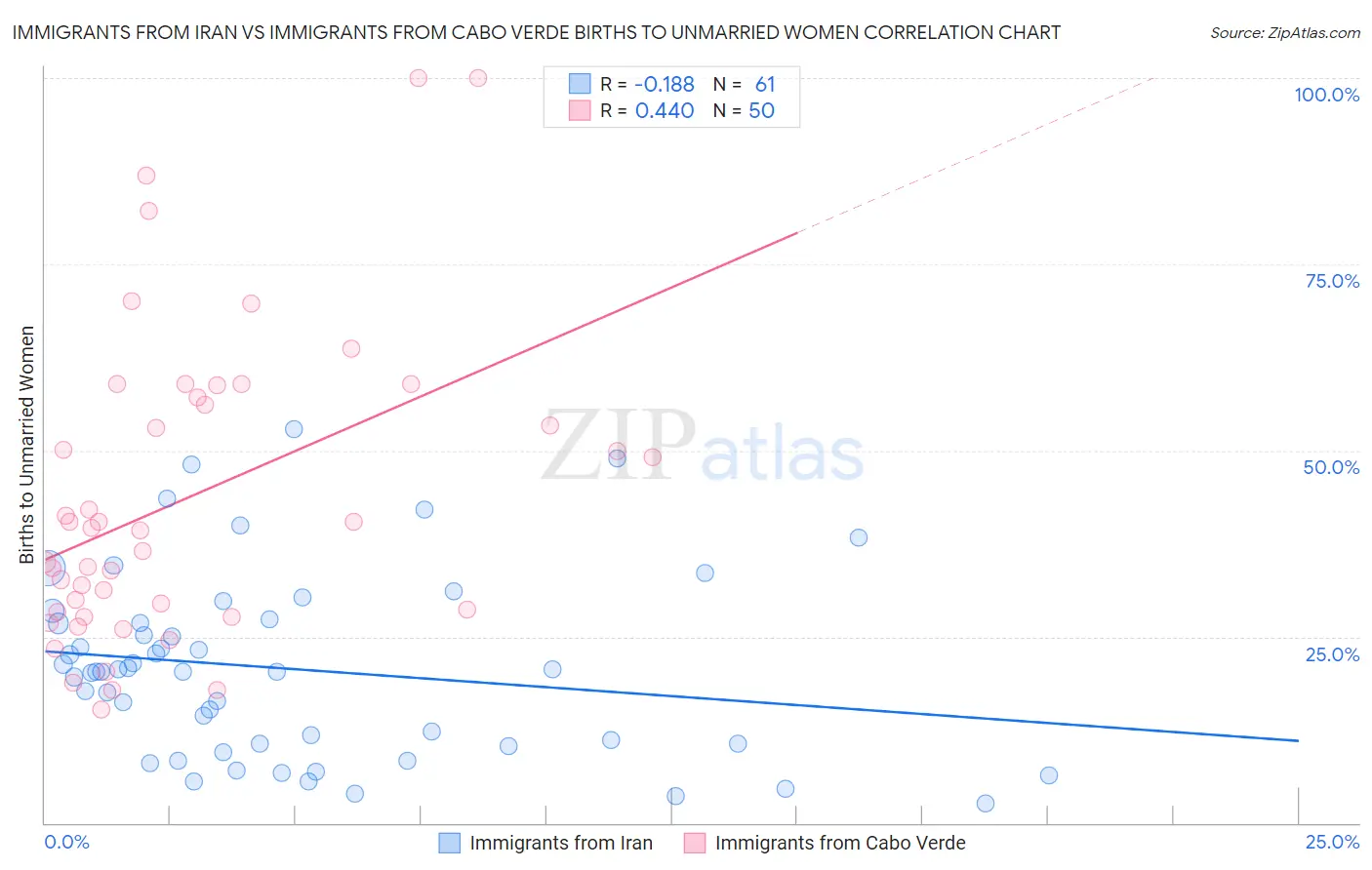 Immigrants from Iran vs Immigrants from Cabo Verde Births to Unmarried Women