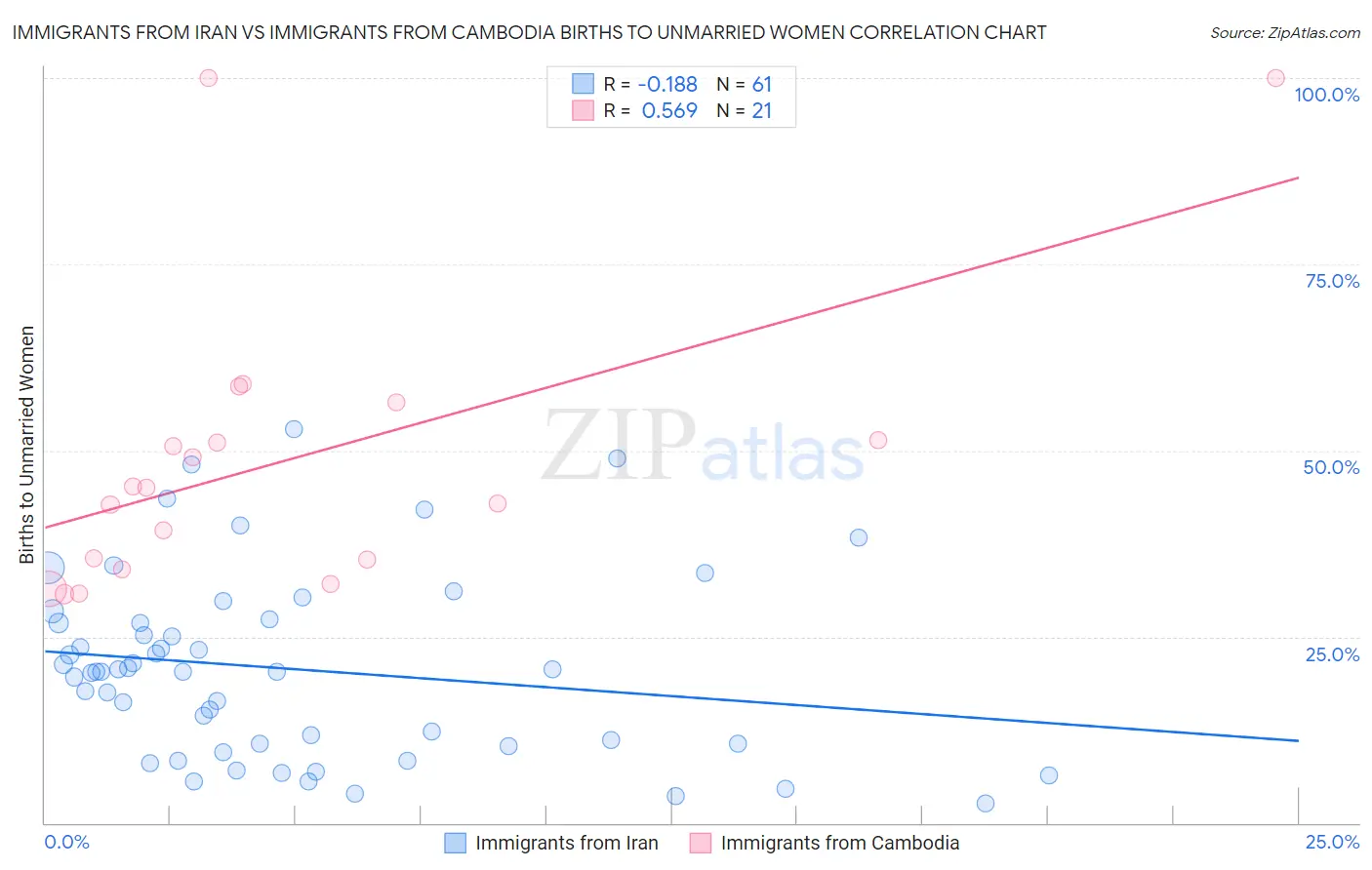 Immigrants from Iran vs Immigrants from Cambodia Births to Unmarried Women