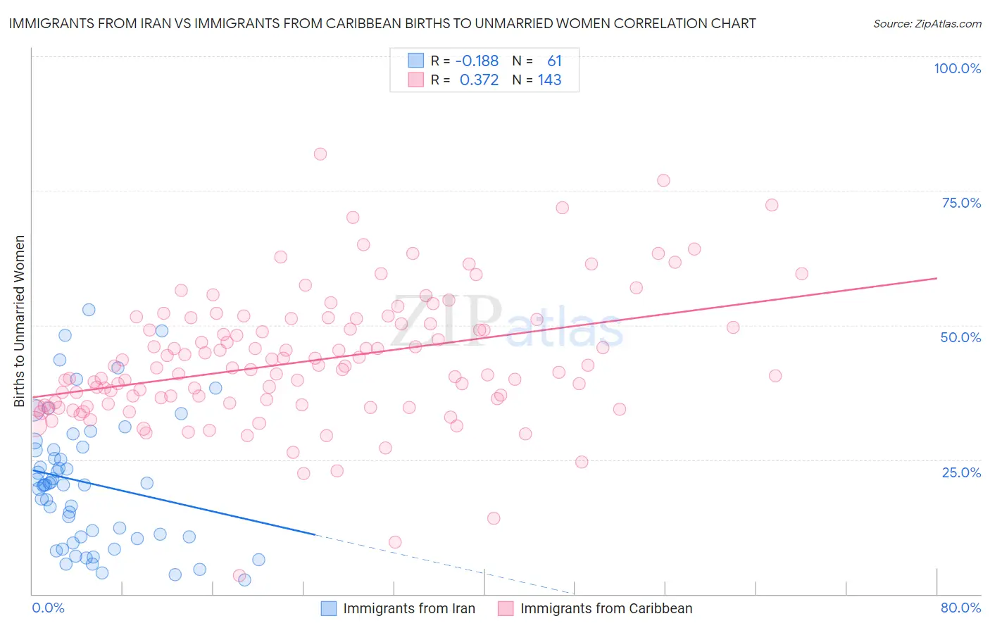 Immigrants from Iran vs Immigrants from Caribbean Births to Unmarried Women