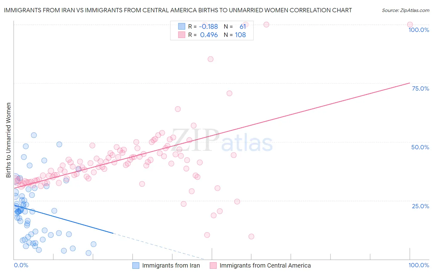 Immigrants from Iran vs Immigrants from Central America Births to Unmarried Women