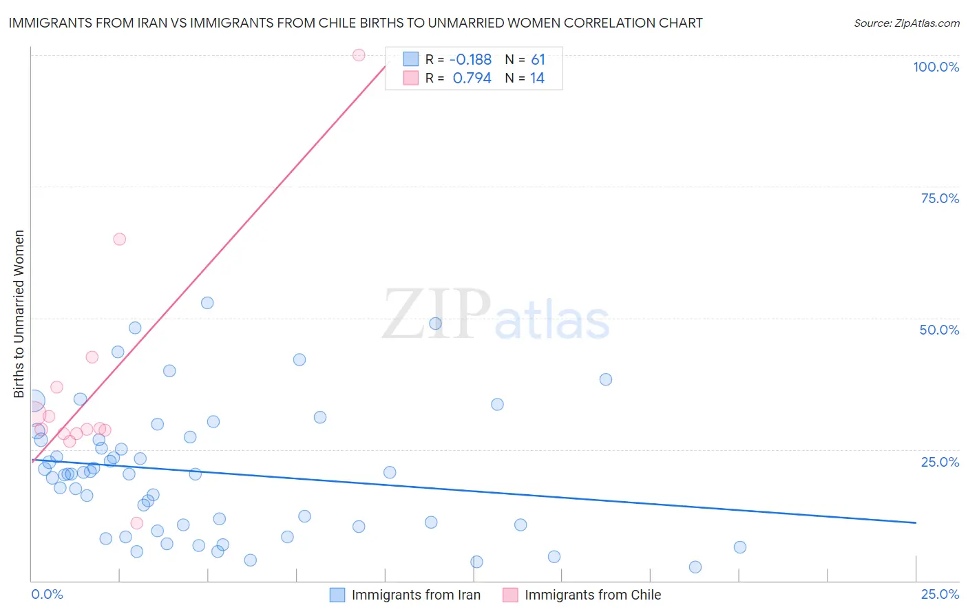 Immigrants from Iran vs Immigrants from Chile Births to Unmarried Women