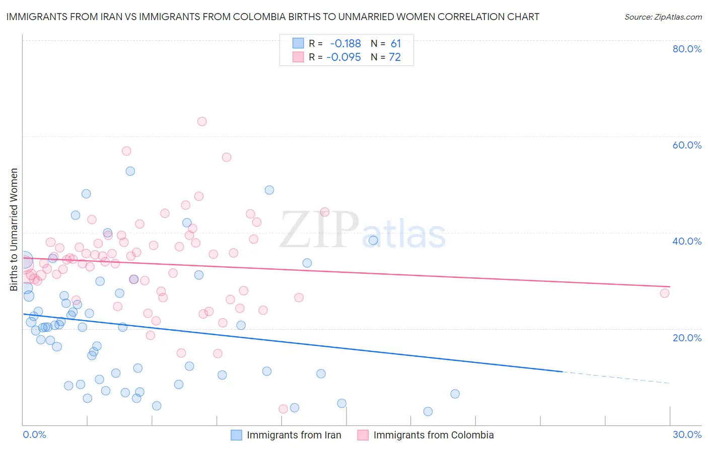 Immigrants from Iran vs Immigrants from Colombia Births to Unmarried Women