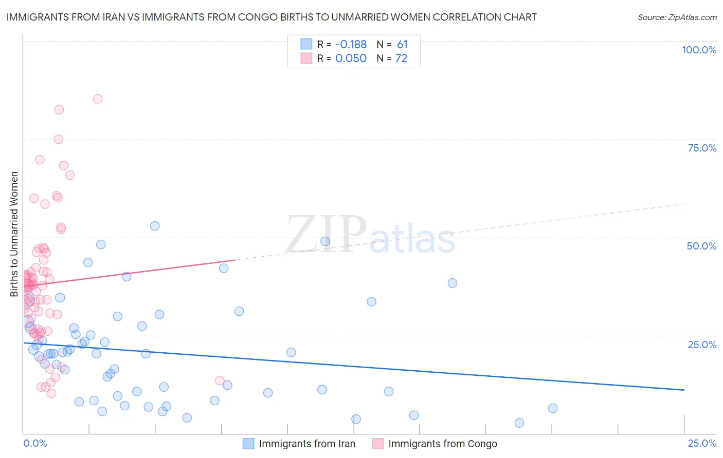 Immigrants from Iran vs Immigrants from Congo Births to Unmarried Women