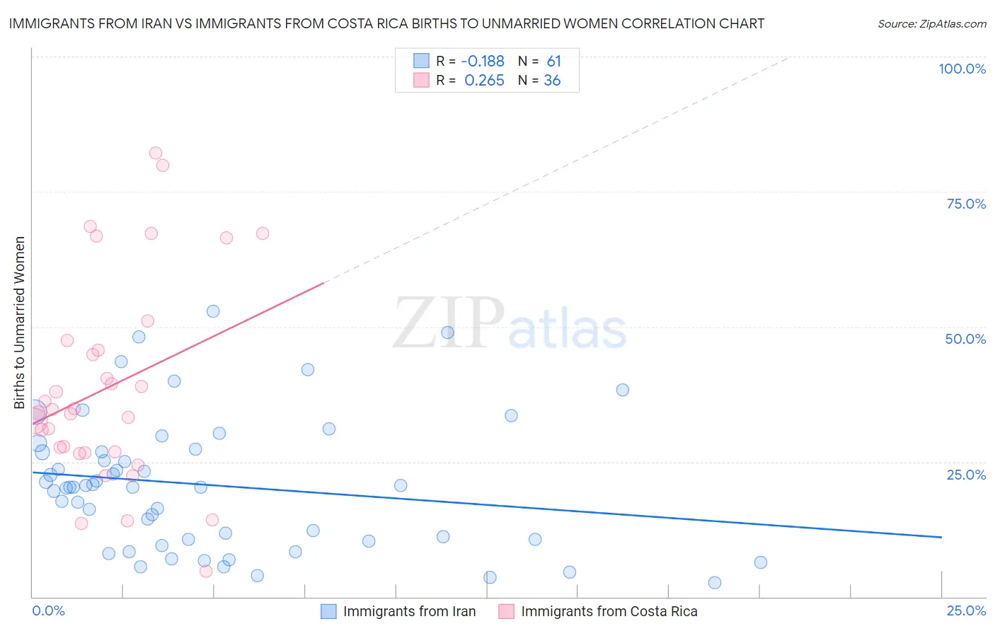 Immigrants from Iran vs Immigrants from Costa Rica Births to Unmarried Women