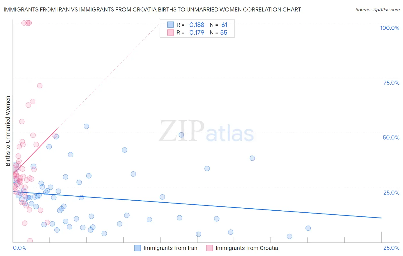 Immigrants from Iran vs Immigrants from Croatia Births to Unmarried Women