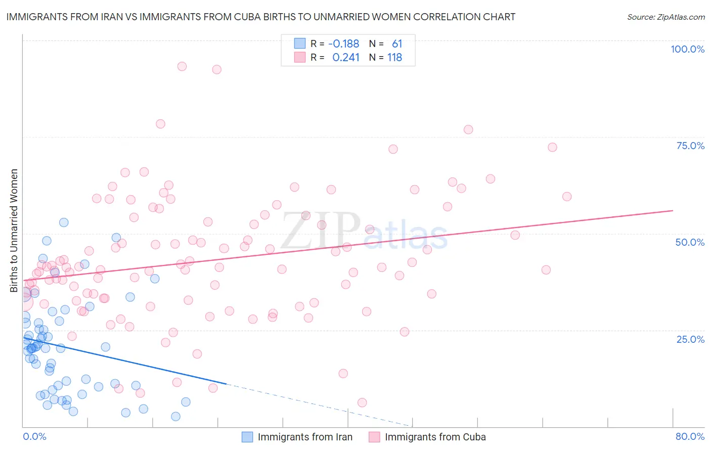 Immigrants from Iran vs Immigrants from Cuba Births to Unmarried Women