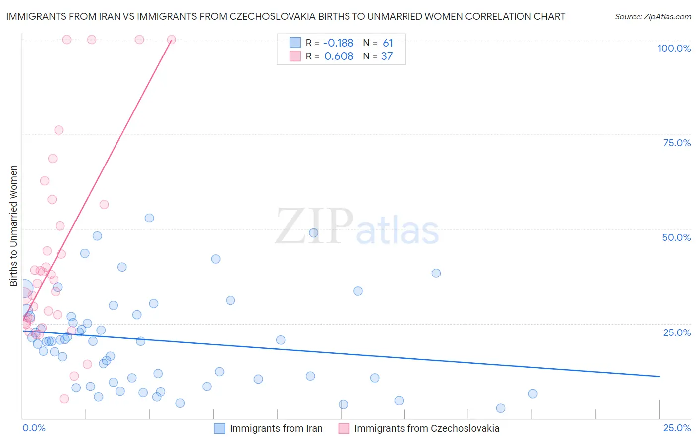 Immigrants from Iran vs Immigrants from Czechoslovakia Births to Unmarried Women