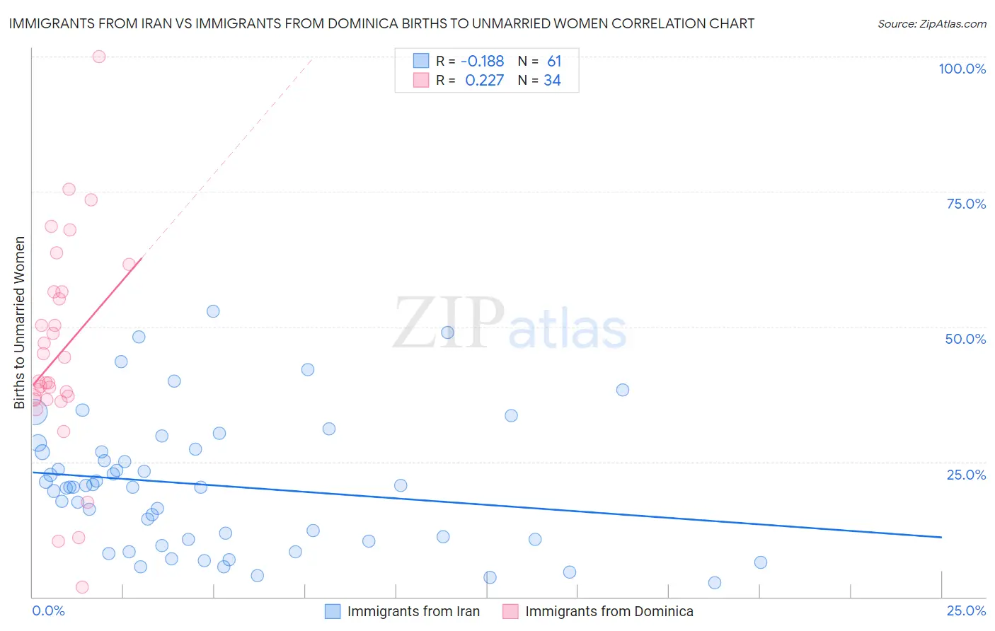 Immigrants from Iran vs Immigrants from Dominica Births to Unmarried Women