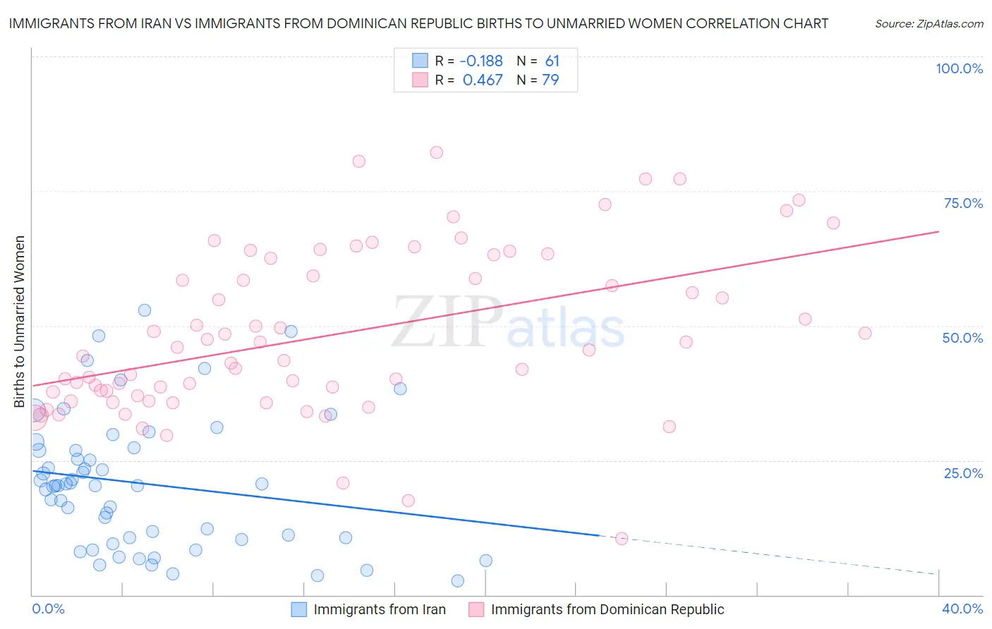 Immigrants from Iran vs Immigrants from Dominican Republic Births to Unmarried Women