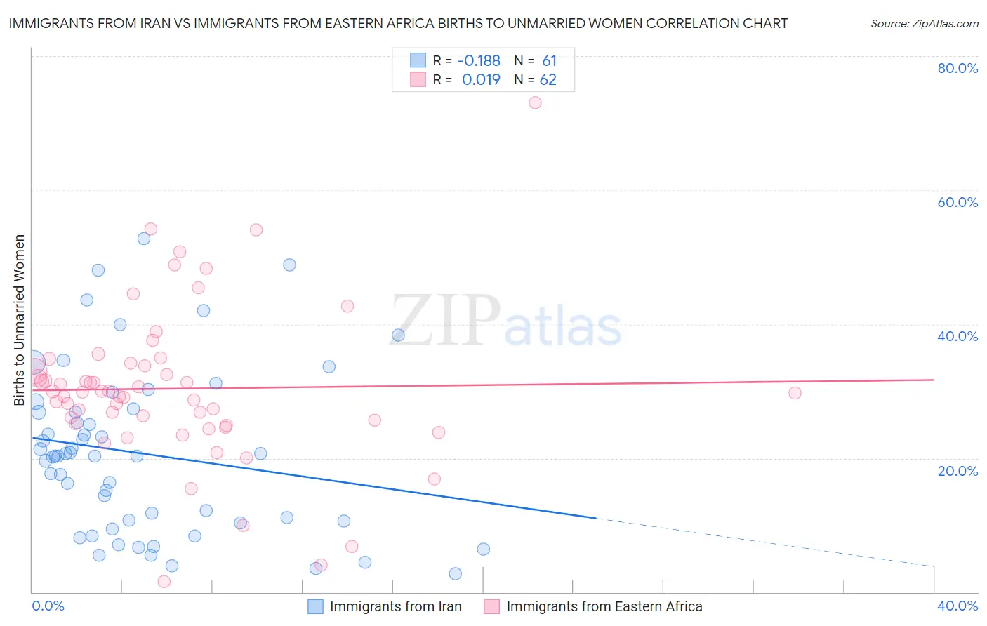 Immigrants from Iran vs Immigrants from Eastern Africa Births to Unmarried Women