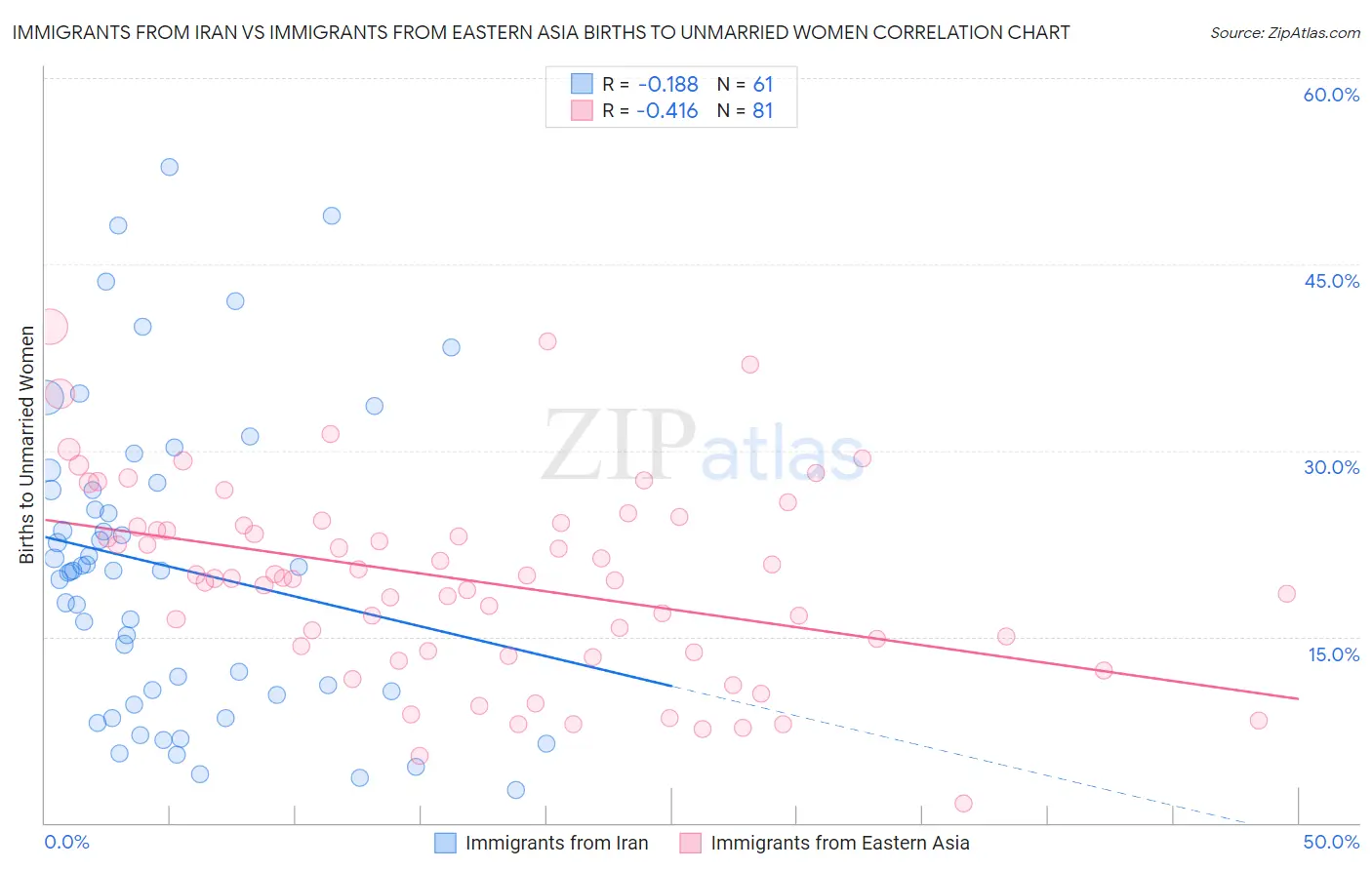 Immigrants from Iran vs Immigrants from Eastern Asia Births to Unmarried Women