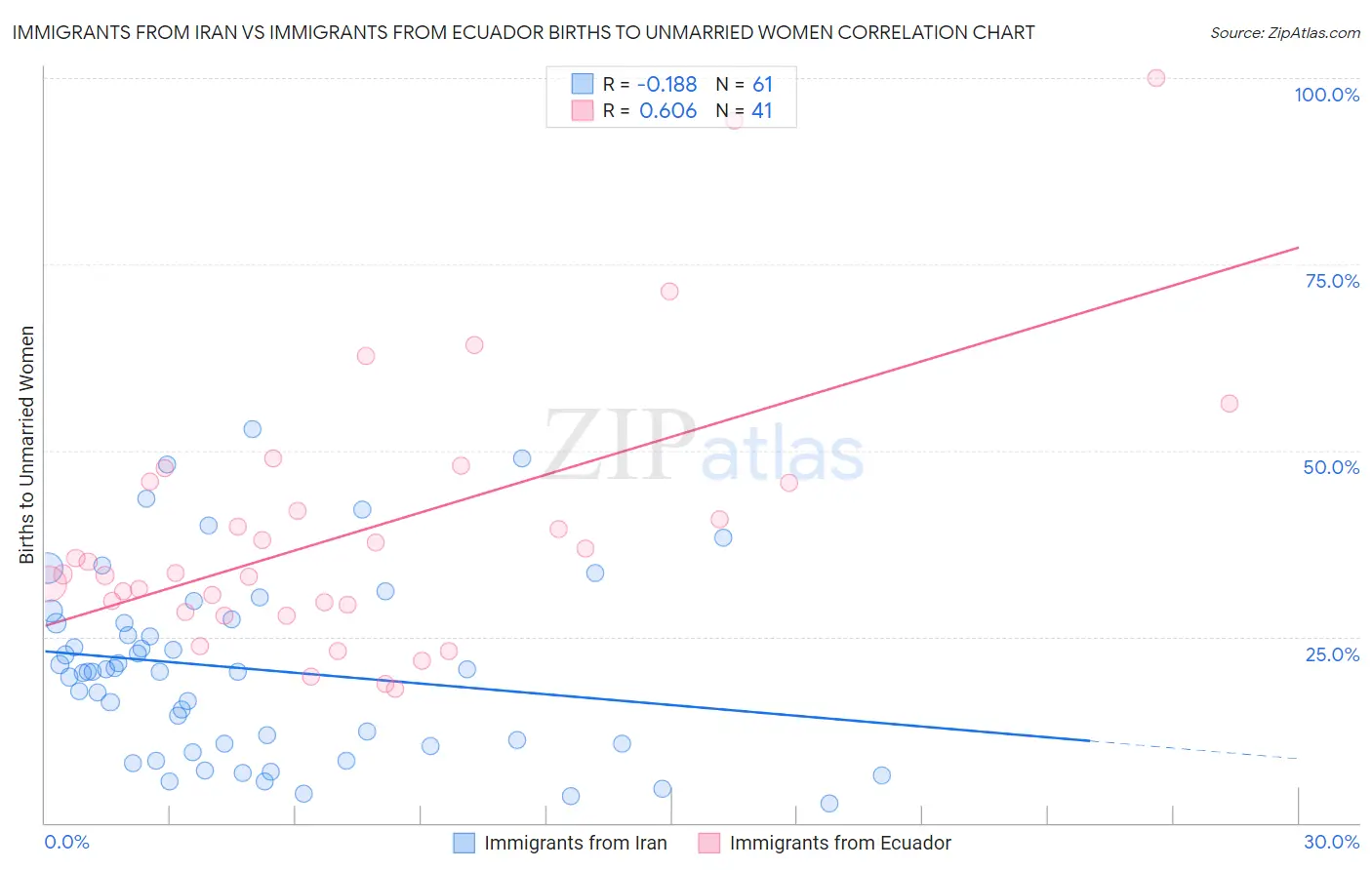 Immigrants from Iran vs Immigrants from Ecuador Births to Unmarried Women