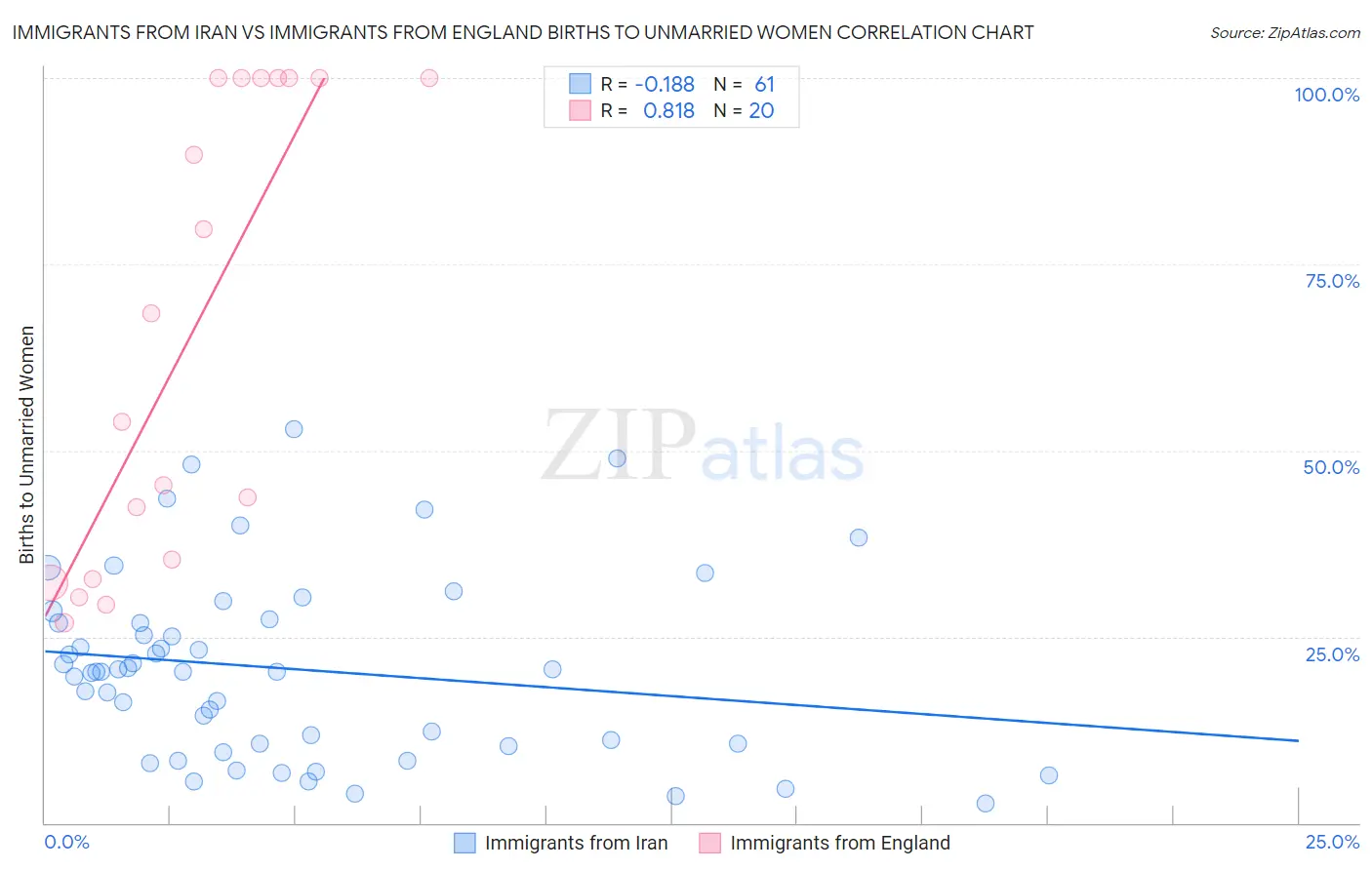 Immigrants from Iran vs Immigrants from England Births to Unmarried Women