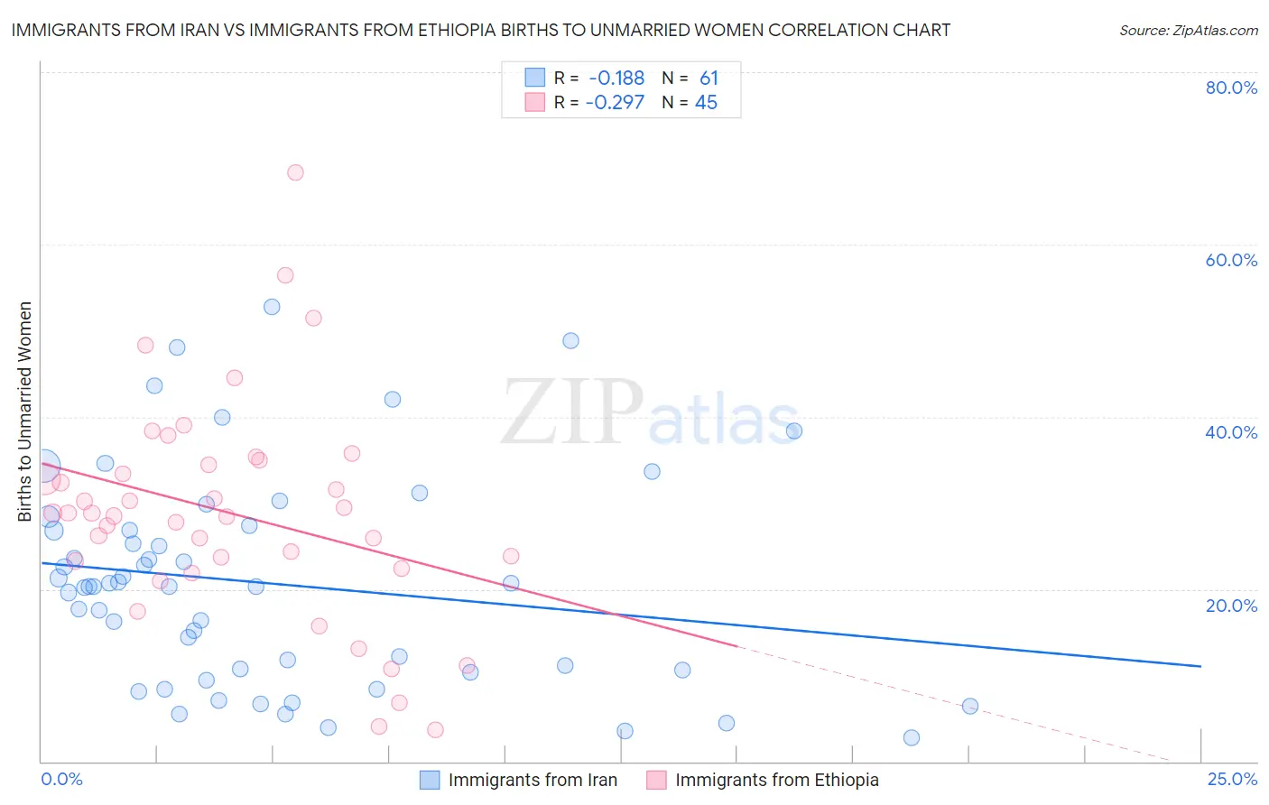 Immigrants from Iran vs Immigrants from Ethiopia Births to Unmarried Women