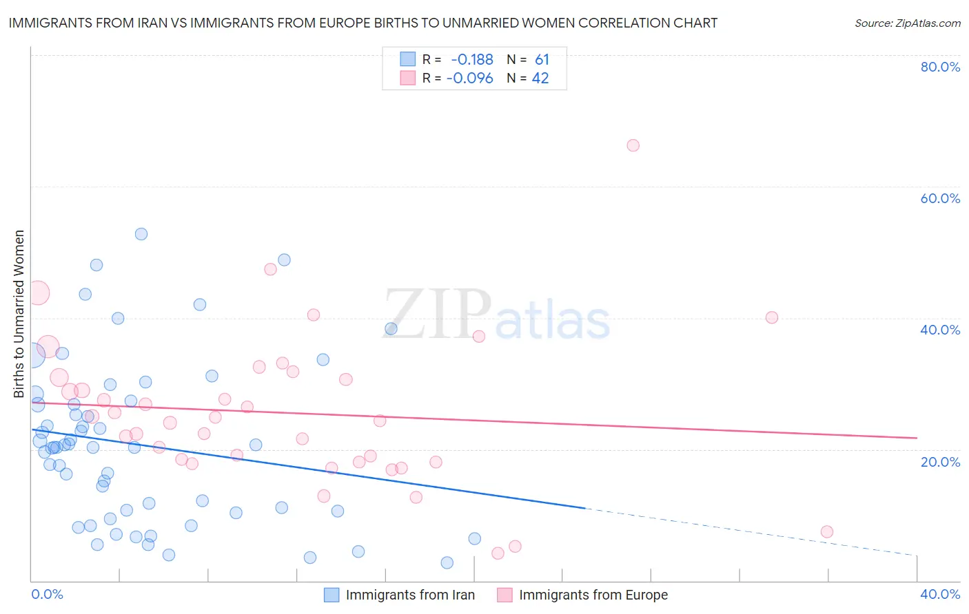 Immigrants from Iran vs Immigrants from Europe Births to Unmarried Women