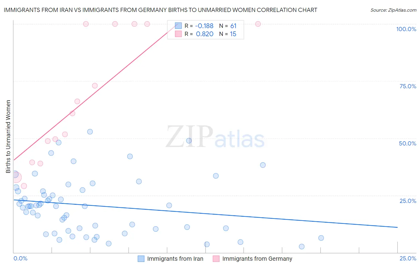 Immigrants from Iran vs Immigrants from Germany Births to Unmarried Women