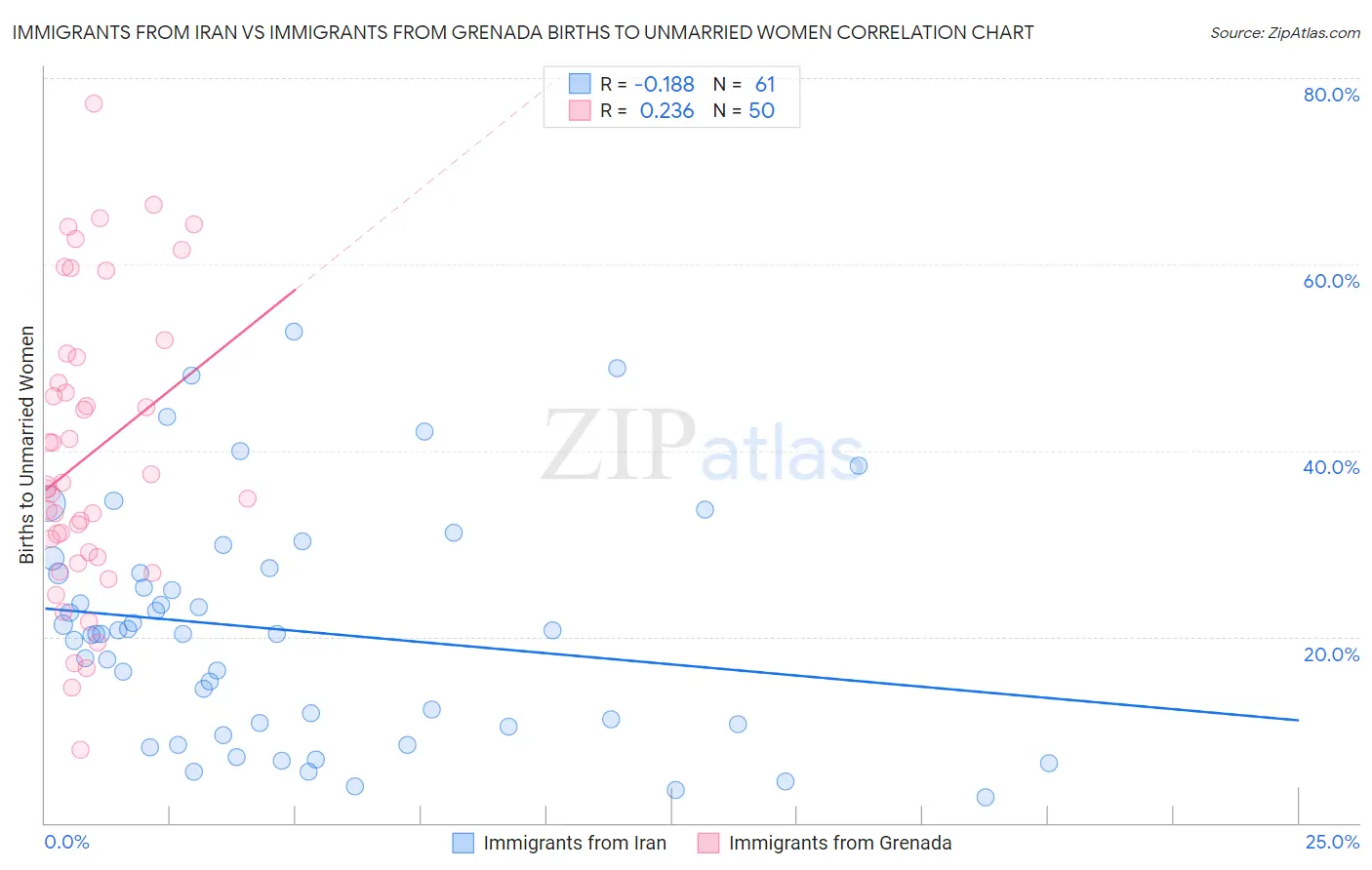 Immigrants from Iran vs Immigrants from Grenada Births to Unmarried Women